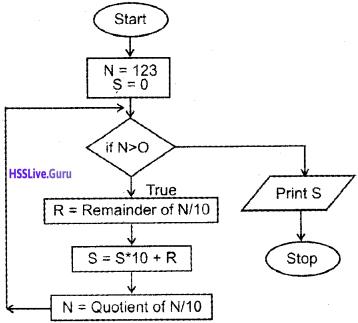 Plus One Computer Science Chapter Wise Questions and Answers Chapter 4 Principles of Programming and Problem Solving 6