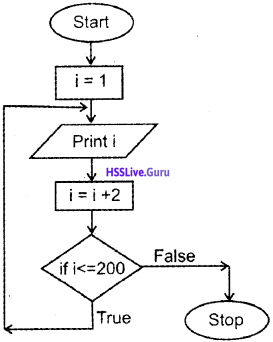 Plus One Computer Science Chapter Wise Questions and Answers Chapter 4 Principles of Programming and Problem Solving 7
