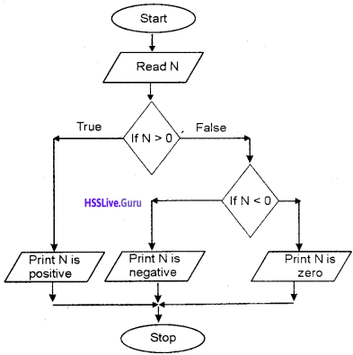 Plus One Computer Science Chapter Wise Questions and Answers Chapter 4 Principles of Programming and Problem Solving 8