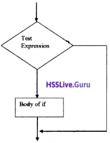 Plus Two Computer Application Chapter Wise Questions and Answers Chapter 1 Review of C++ Programming - 4