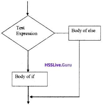 Plus Two Computer Application Chapter Wise Questions and Answers Chapter 1 Review of C++ Programming - 5
