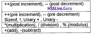Plus Two Computer Application Chapter Wise Questions and Answers Chapter 1 Review of C++ Programming - 56