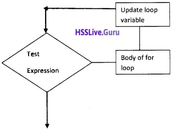 Plus Two Computer Application Chapter Wise Questions and Answers Chapter 1 Review of C++ Programming - 6