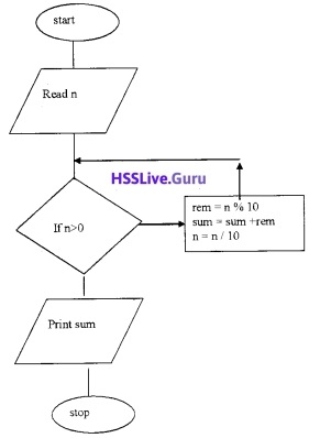 Plus Two Computer Application Chapter Wise Questions and Answers Chapter 1 Review of C++ Programming - 84