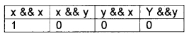 Plus Two Computer Application Chapter Wise Questions and Answers Chapter 1 Review of C++ Programming - 90