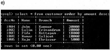 Plus Two Computer Science Chapter Wise Previous Questions Chapter 9 Structured Query Language 8