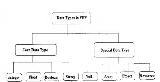 Plus Two Computer Science Notes Chapter 10 Server Side Scripting Using PHP 8
