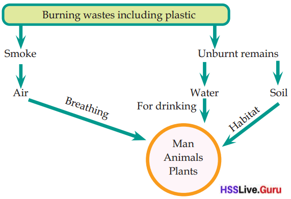 Class 7 Basic Science Chapter 9 Question Answer Notes Hurt not the Environment Img 4