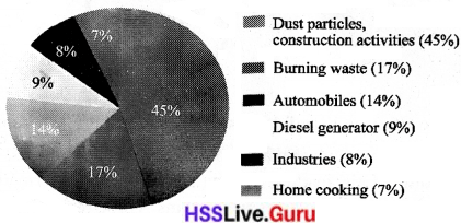 Class 7 Basic Science Chapter 9 Question Answer Notes Hurt not the Environment Img 6