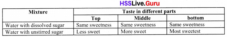Association of Substances Class 6 Notes Questions and Answers Basic Science Chapter 5 Kerala Syllabus 3
