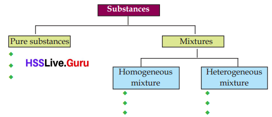 Association of Substances Class 6 Notes Questions and Answers Basic Science Chapter 5 Kerala Syllabus 6