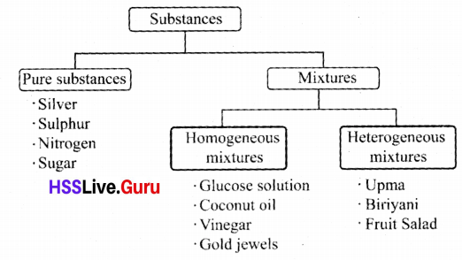 Association of Substances Class 6 Notes Questions and Answers Basic Science Chapter 5 Kerala Syllabus 7