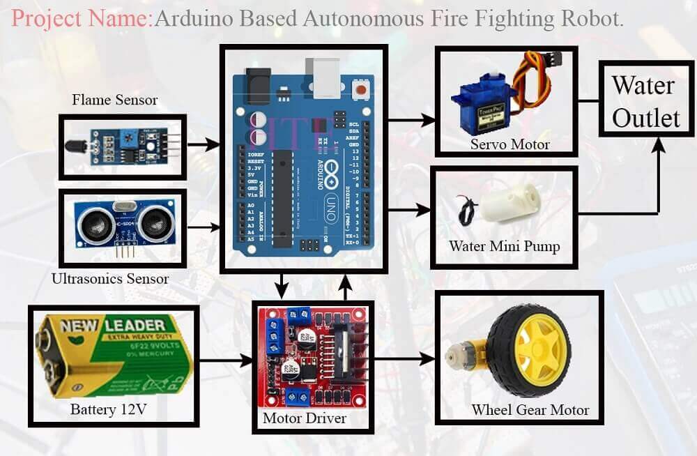 Fire Fighting Robot Using Arduino Uno HTE Babgladesh