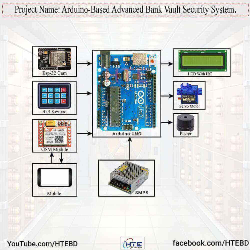 Arduino-Based Advanced Bank Vault Security System diagram.