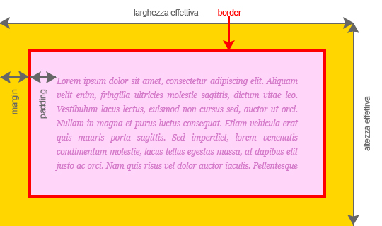 Gratis Scarica immagini Box Model Div Section Id E Classi Consigli Di Web Design aggiornato da parte di