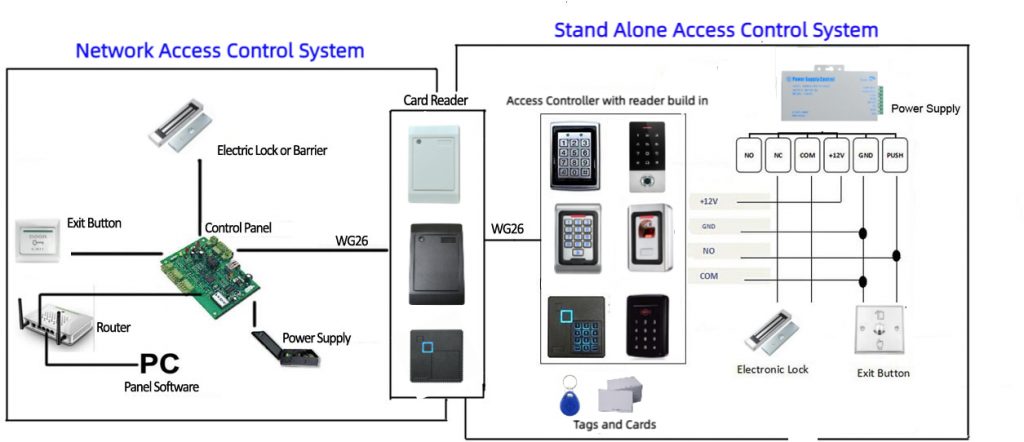 What is access control system