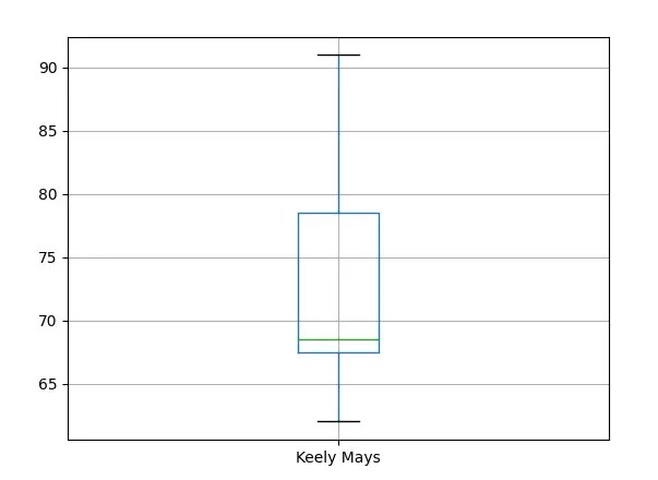 Python How Do I Overlay A Boxplot Over My Histogram Pandas - Professional Full HD Nature Arts | Free Download