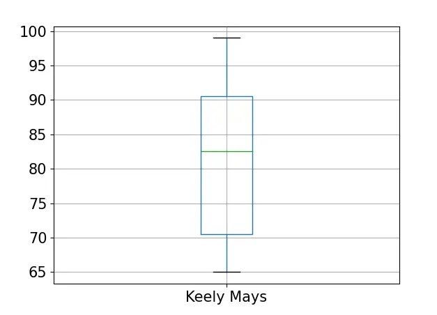 Python How Do I Overlay A Boxplot Over My Histogram Pandas - Dark Art Collection - Mobile Quality