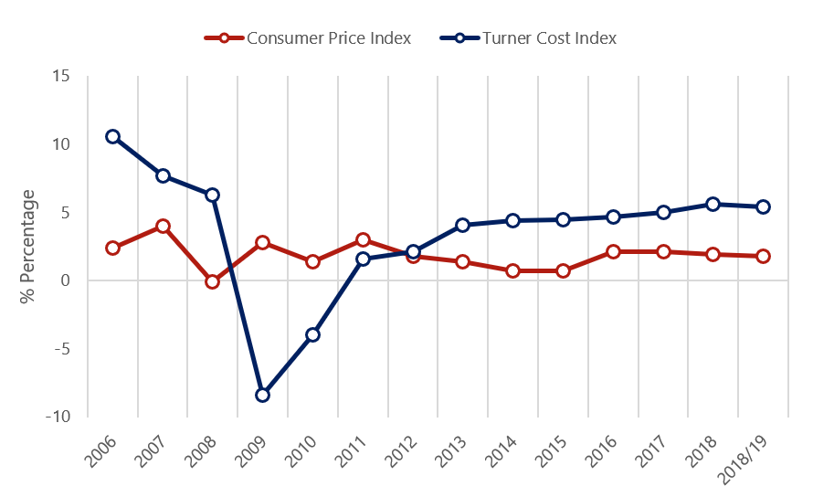 Hvs U S Hotel Development Cost Survey 2018 19