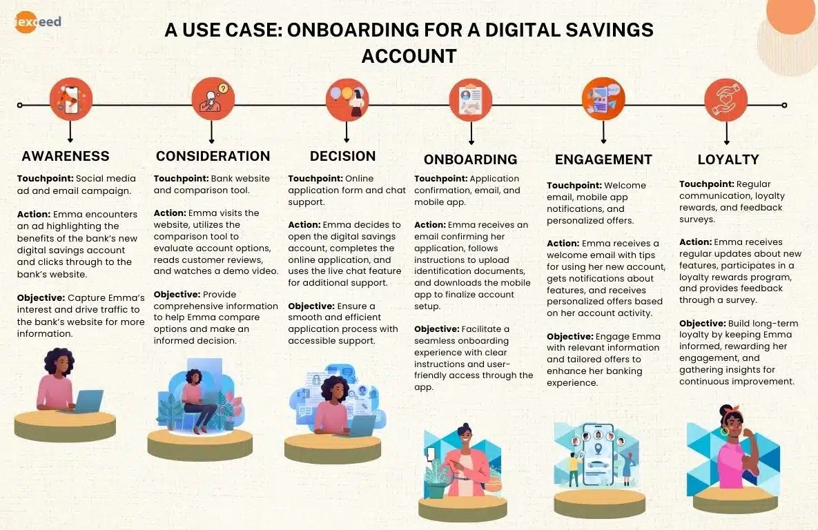 Mastering retail banking customer journey mapping