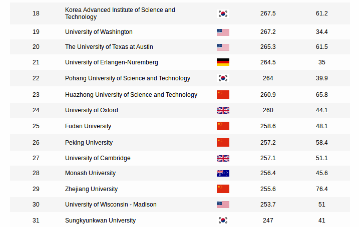 Erlangen University Ranked No 21 In The Shanghai Ranking For