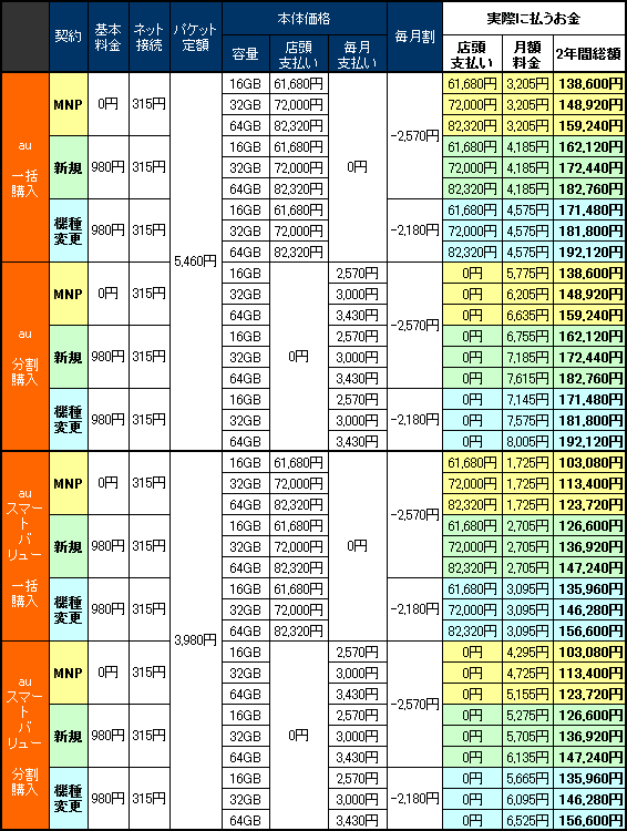 iPhone5の料金プラン、auとソフトバンクを比較した一覧表！ 更新しました！ めっつぉ：スクエニ&ガジェットニュース