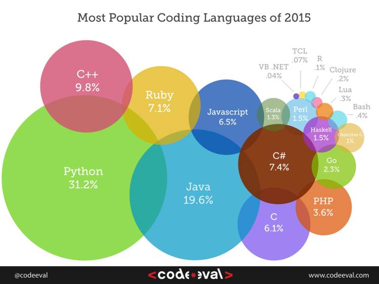Evolution of Computer Programming Languages | walkerict