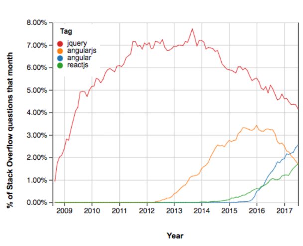 Stack Overflow Analysis Of Javascript Framework Trends