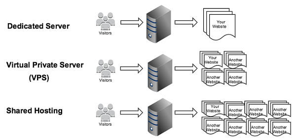 2.1 kapan anda perlu menggunakan shared . Comparison Between Cloud Hosting And Traditional Hosting I2k2 Blog