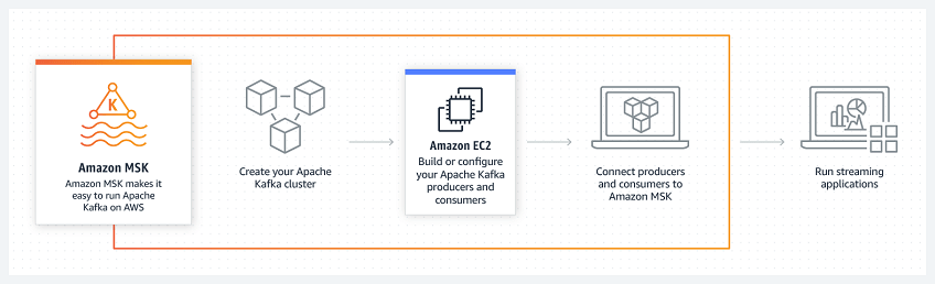 Amazon launches managed kafka services for streaming data