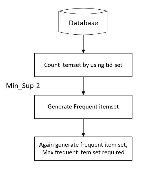 Tutorial 36 Eclat Association Rule Learning Eclat Algorithm In Data Mining Machine Learning - Abstract Wallpaper Collection - Ultra HD Quality