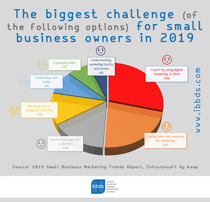 Biggest Challenge For Small Business Owners In 2019