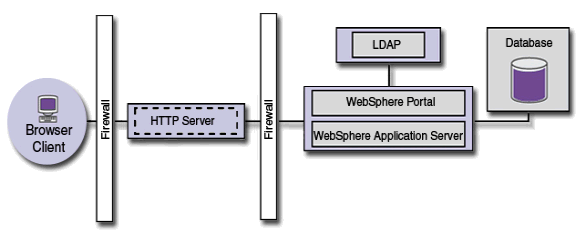 Install Ibm Directory Server V5 1 Client Ibm Websphere Portal For - City Photos - Stunning 8K Collection