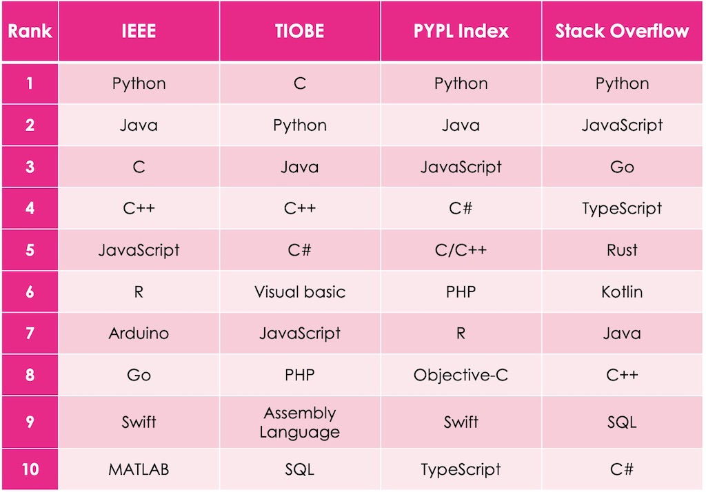 Top programming languages for 2021 (Sources- Tiobe, IEEE, Stack ...