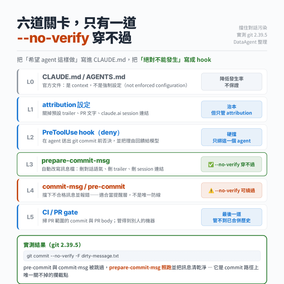四層防線與 --no-verify 穿透測試：只有 prepare-commit-msg 擋得住