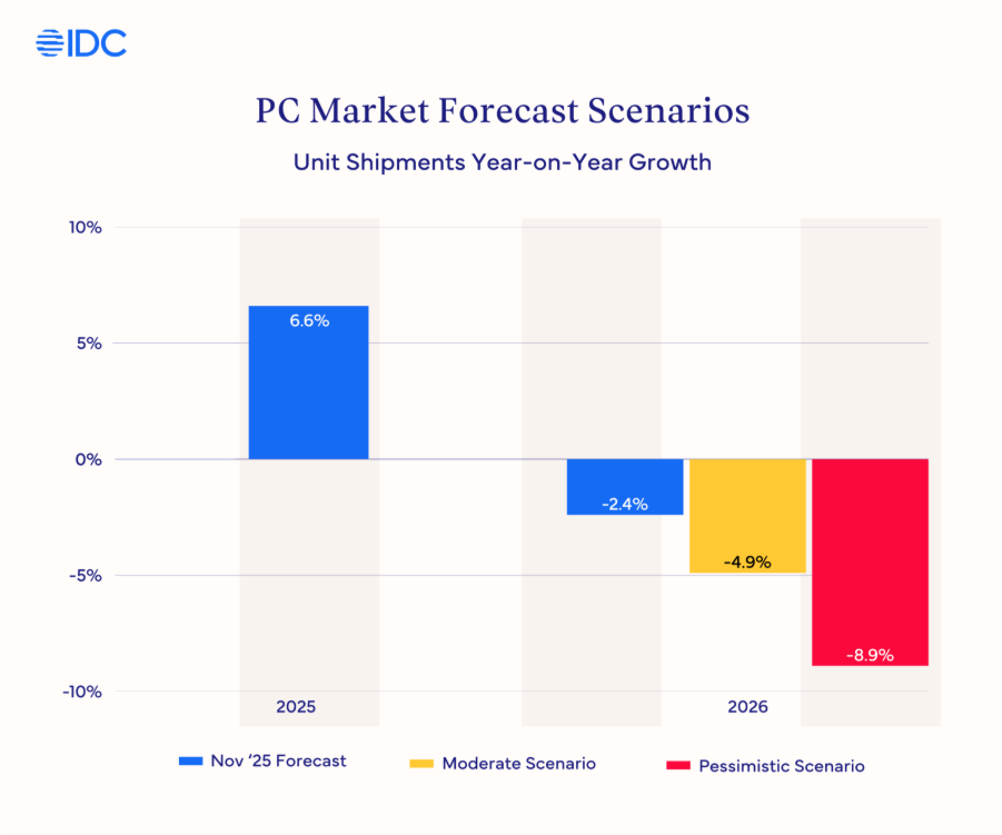 IDC Global Memory Shortage Crisis Market Analysis And The Potential Image 2763e7 