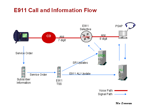 E911 call and information flow