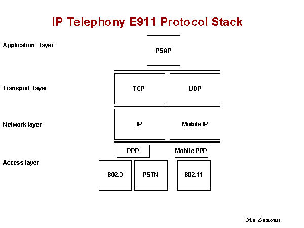 Ip telephony e911 protocol stack