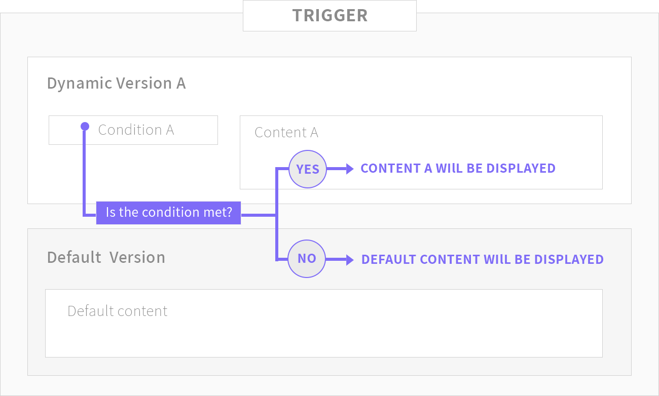 If you're new to the world of dynamic content in wordpress, this beginners guide will teach you the foundations, terminology and how to get . Dynamic Content Plugin For Your Wordpress Website