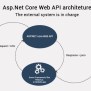 How To Use ASP.NET Core Web APIs For Web Development | IFour Technolab ...