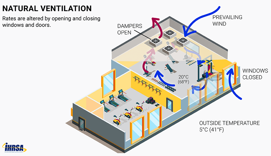 Understanding Ventilation Covid 19 Spread Your Gym Ihrsa