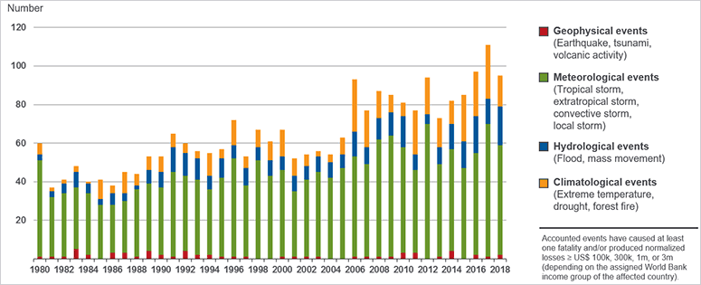 National property catastrophe insurance pools. Facts Statistics U S Catastrophes Iii