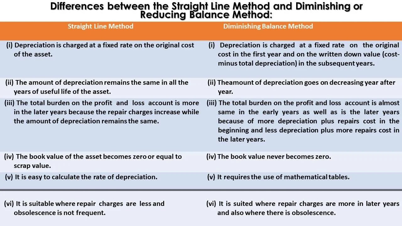 Reducing Balance Depreciation What Is Reducing Balance Depreciation It is a simple and easy method.