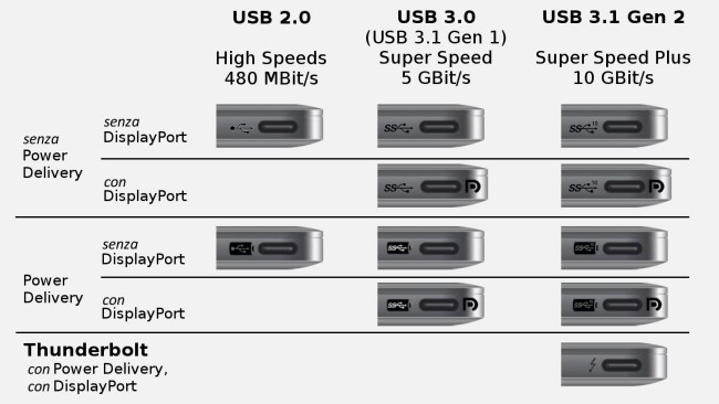 Usb Type C Quali Sono Le Caratteristiche Del Connettore Ilsoftware It