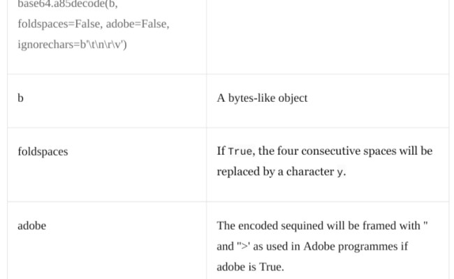 Base64 Encoding & Decoding Using Python