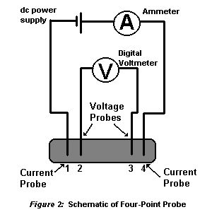 Superconductors Four Point Probe