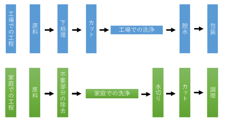 カット野菜の製造工程