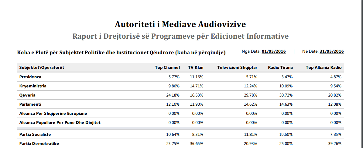 PD, partia më e përfolur në media për muajin Maj