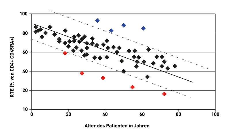 233_Der Anteil An Cd31+ Naiven Cd4-Helferzellen Im Blut Ist Ein Maß Für Die Verbliebene Thymusfunktion - Imd Institut Für Medizinische Diagnostik, Labor 474_x_800_png