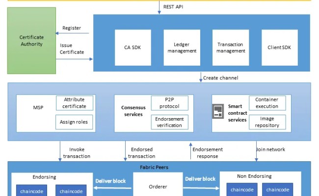 How To Build A Blockchain App Successfully - InApps Technology | AI ...